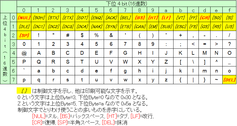 初心者向け 文字コードの種類と仕組み入門 Ascii Shift Jisの互換 Unicodeとutf 8の違い Base64 Qpについて Seの道標