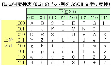 初心者向け 文字コードの種類と仕組み入門 Ascii Shift Jisの互換 Unicodeとutf 8の違い Base64 Qpについて Seの道標