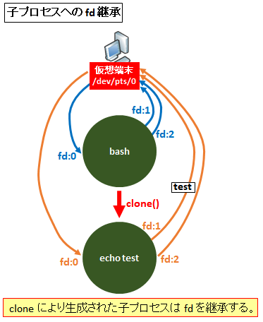 図解 File Descriptorと標準入力 出力とパイプ リダイレクト Seの道標