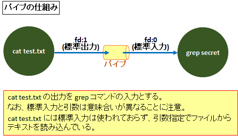 図解 File Descriptorと標準入力 標準出力 パイプ リダイレクトの仕組み Squidで枯渇時の対処例 Seの道標