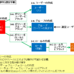 【図解/AWS】IAM入門~ロールとグループとポリシーの違い,設計・設定手順について~