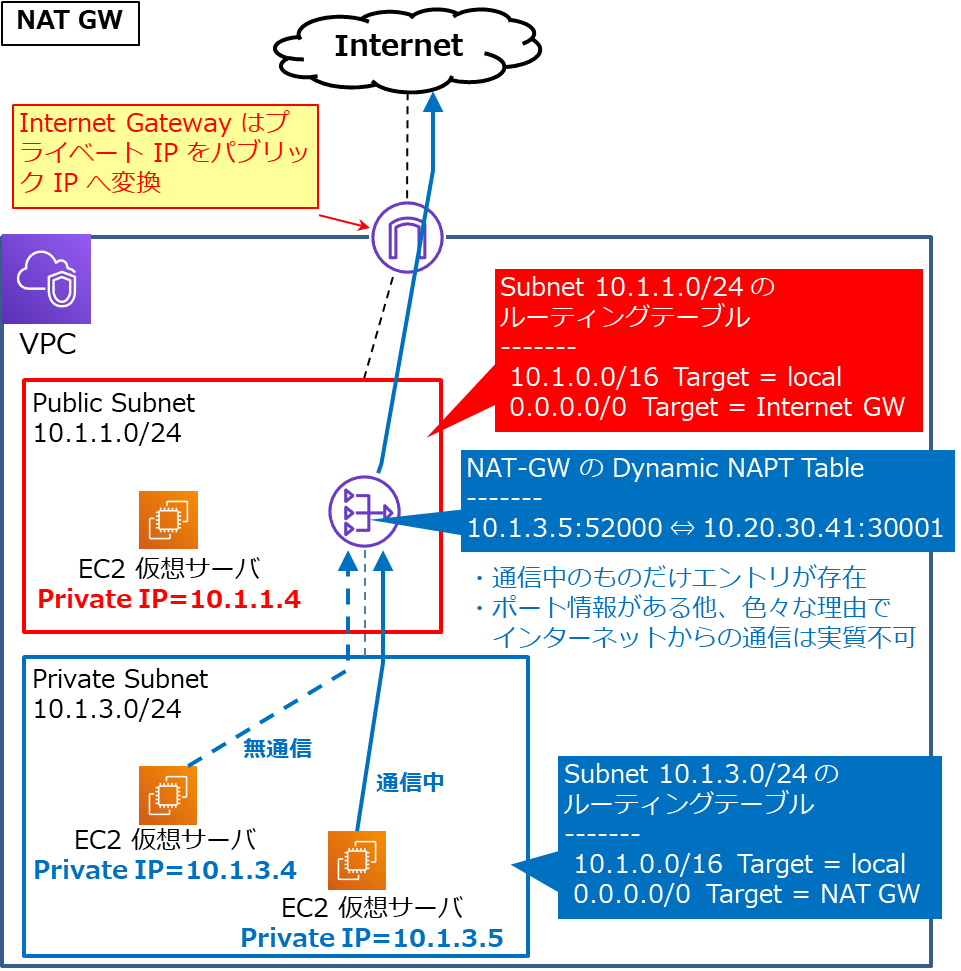 図解/AWS】インターネットGWとNAT-GWの違い〜各メリット