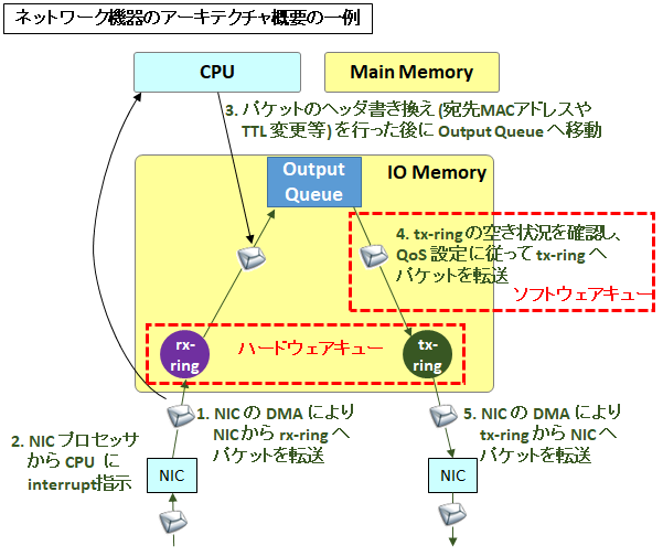ポリシーベースによるQoS制御 図解】初心者向けQoSとキューの仕組み〜優先制御/帯域制御やToS