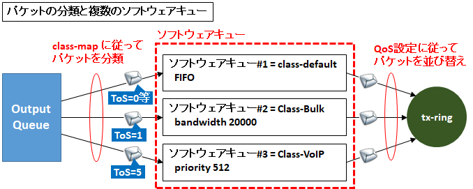 図解】初心者向けQoSとキューの仕組み〜優先制御/帯域制御やToS