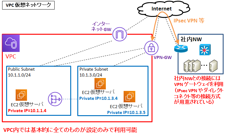 図解 Aws Vpc入門 構成や設計 ルートテーブルの考え方 Az配置やロードバランサ Seの道標