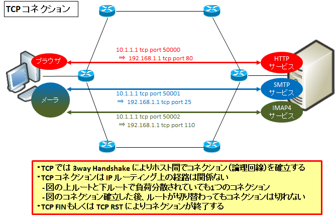 図解 コネクションとセッションの違いと具体例 Tcpやhttp Tls Pppoeでの定義 Seの道標