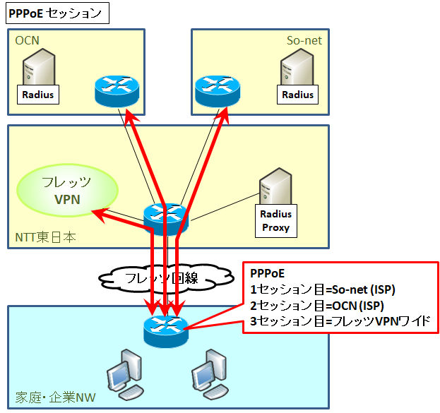 図解 コネクションとセッションの違いと具体例 Tcpやhttp Tls Pppoeでの定義 Seの道標