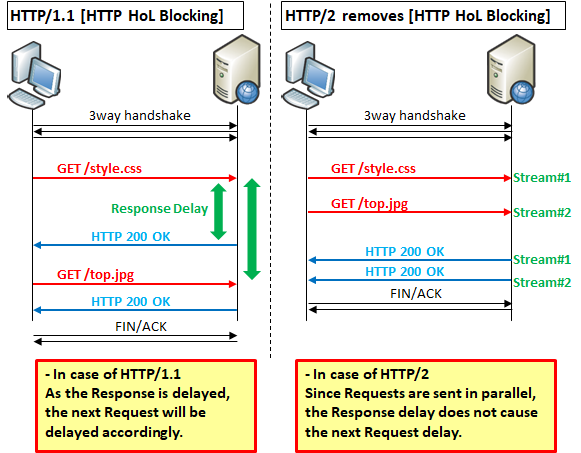 [Illustration] How does HTTP/3 (HTTP over QUIC) work?〜Advantages of UDP, differences between versions(v1.0/v1.1/v2/v3)〜
