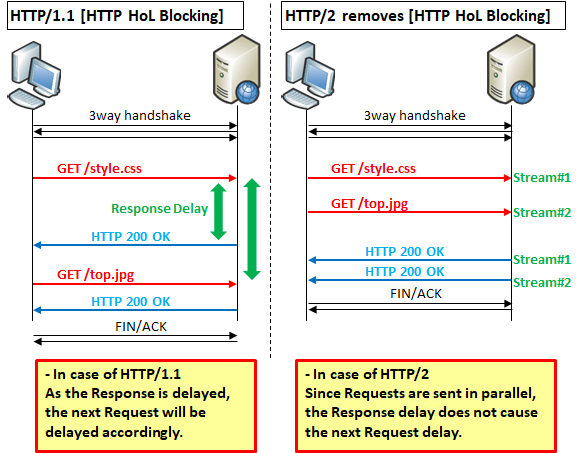 HTTP/3