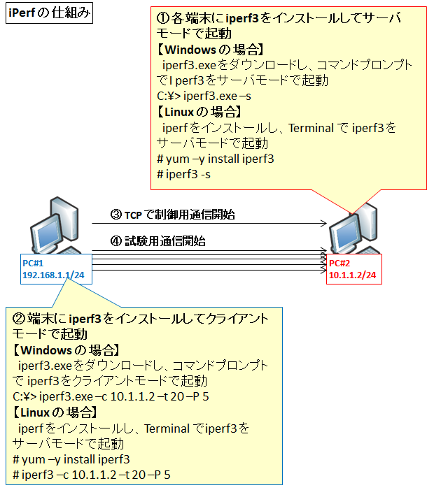 負荷試験 Iperfの使い方とコマンド例 オプション 帯域幅やパケットサイズ ログ指定 ロス 遅い時の対処 Seの道標