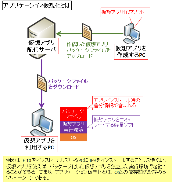 図解 アプリ仮想化 コンテナと仮想マシンの違いと仕組み Seの道標