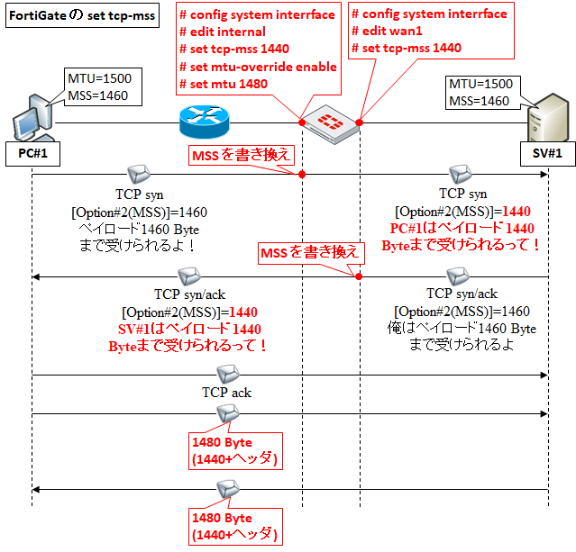 図解】FortiGateのmtuとtcp-mss設定～Ciscoのadjust-mssとの違い
