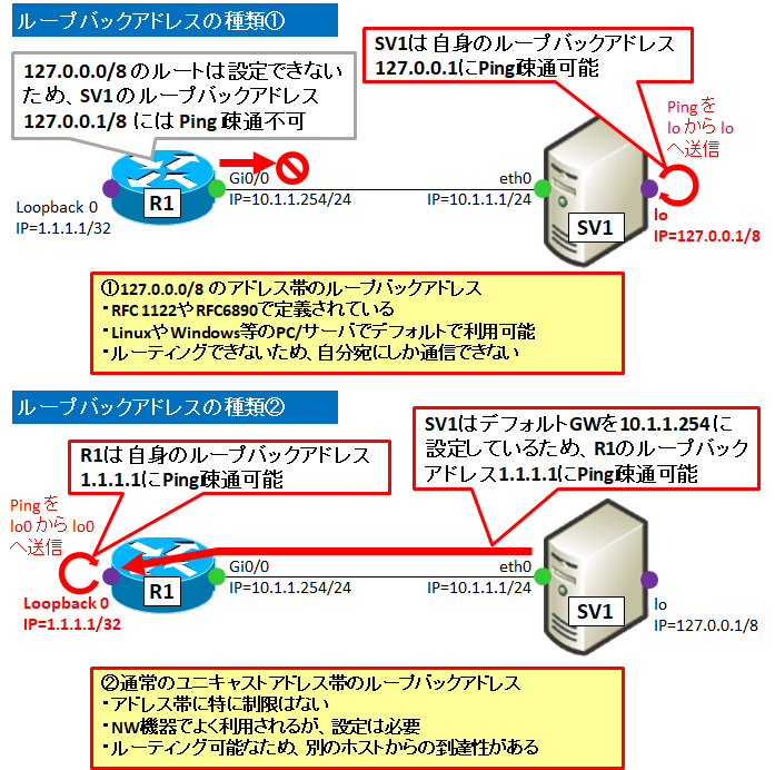 図解 ループバックアドレスの仕組みとメリット 使い方 ループバックインタフェースとの違い Seの道標