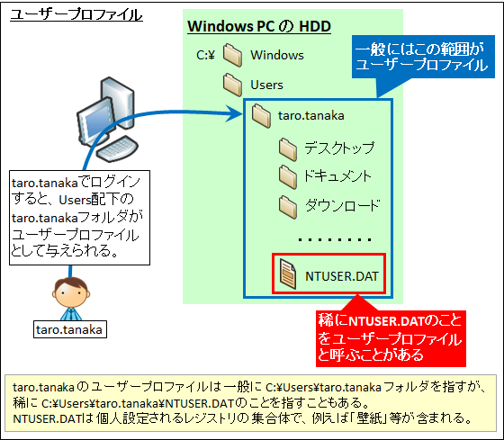 図解 移動ユーザープロファイルとフォルダリダイレクトの仕組み 設定