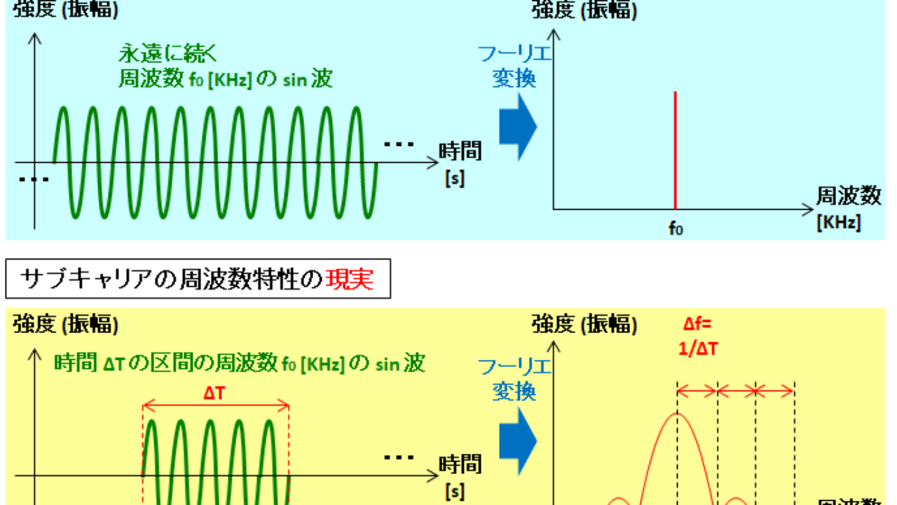 図解 初心者向け 無線lan Wifi の仕組みと基礎 原理 規格の歴史 種類 速度について Seの道標