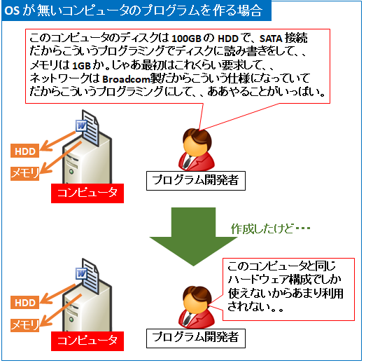 図解 初心者向けオペレーティングシステム Os の仕組みと基礎知識 Seの道標