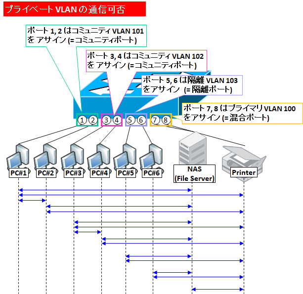 図解 Vlan間ルーティングを禁止する設計 設定 Acl Svi Vrfでの制御の構成例 Seの道標