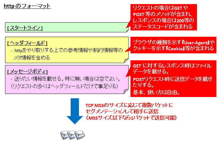 図解 初心者向け Httpフォーマットとメソッド ステータスコード一覧 Getとpostの違い よく使われるものとか原因とか Seの道標