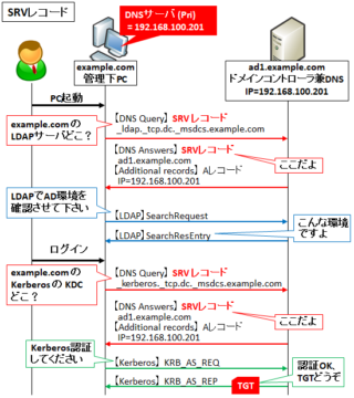 【図解】初心者にも分かるKerberos認証とspnegoの仕組み ～SSOの ...