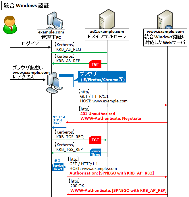 【入手困難】KELBEROS / 1st 図解】初心者にも分かるKerberos認証とspnegoの仕組み ～SSOの