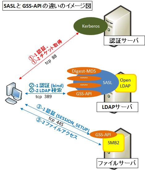 図解】初心者にも分かるKerberos認証とspnegoの仕組み ～SSOの