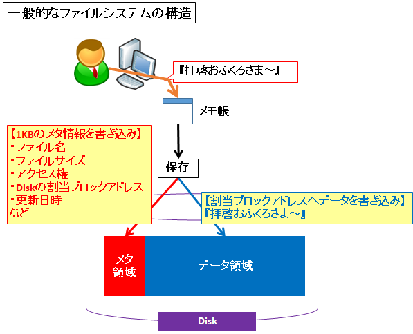 図解 Vmware シンプロビジョニングとシック Eager Zeroed Lazy Zeroed の違いとメリット デメリット Seの道標