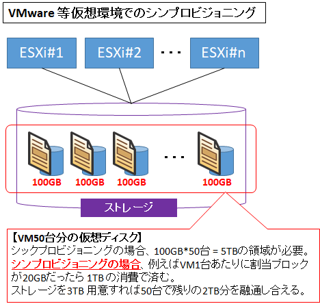 図解 Vmware シンプロビジョニングとシック Eager Zeroed Lazy Zeroed の違いとメリット デメリット Seの道標