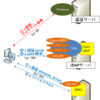 【図解】SASLとGSS-APIの仕組みと違い, LDAPやSMB2での利用例とシーケンス