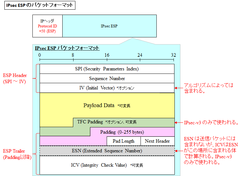 図解 初心者に分かりやすいipsecの仕組みとシーケンス パケットフォーマット Dpd Keepalive について Seの道標