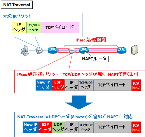 図解 初心者に分かりやすいipsecの仕組みとシーケンス パケットフォーマット Dpd Keepalive について Seの道標