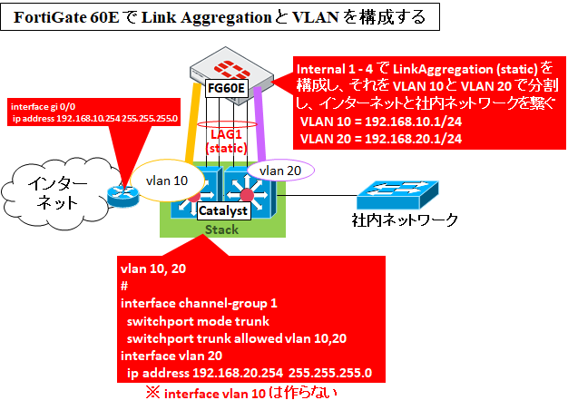 Fortigate60e Linkaggregation Vlan Tag Untag の構成設定例 Config Sample Seの道標