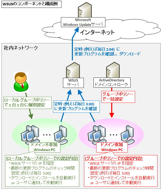 図解 初心者向けwsusの設計 運用と使い方 仕組みやグループ分けの負荷分散 サイジング 承認について Seの道標