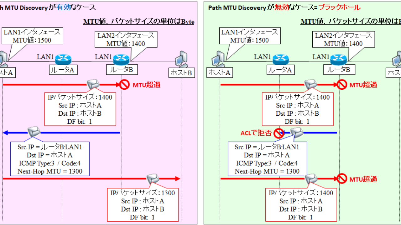 図解 Path Mtu Discoveryブラックホールとplpmtud Rfc41 による自動調整 Seの道標