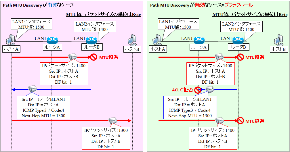 図解 Path Mtu Discoveryブラックホールとplpmtud Rfc41 による自動調整 Seの道標