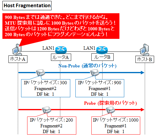 図解 Path Mtu Discoveryブラックホールとplpmtud Rfc41 による自動調整 Seの道標