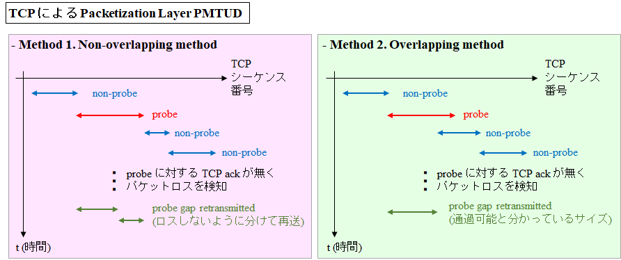 図解 Path Mtu Discoveryブラックホールとplpmtud Rfc41 による自動調整 Seの道標