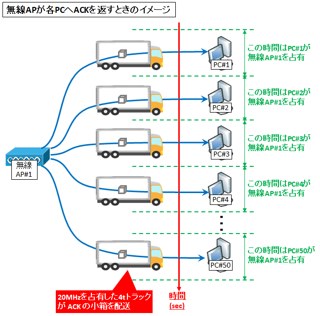 図解】初心者にも分かり易いOFDM/OFDMAの仕組みとメリット~サブ