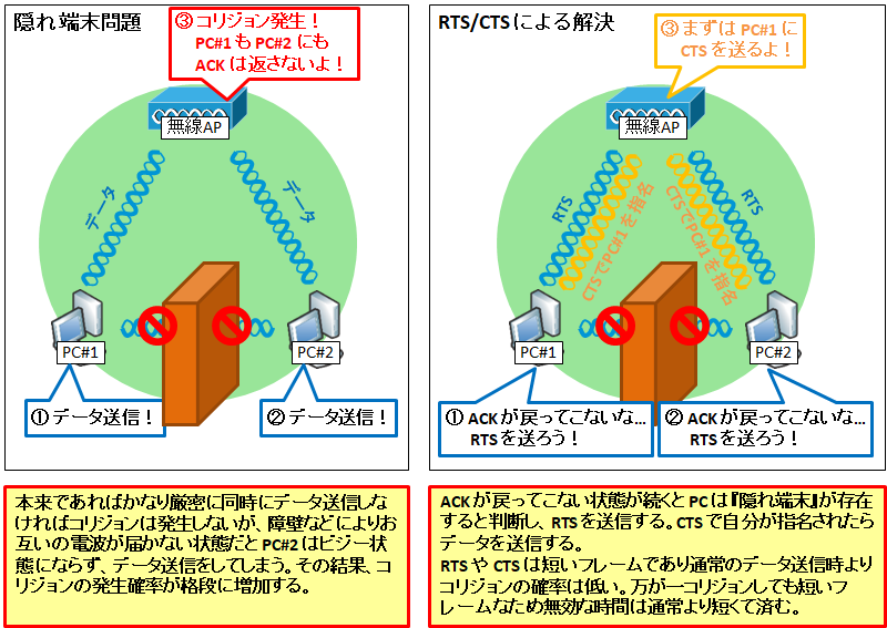 å›³è§£ Wifi åˆå¿ƒè€…å'ã' Csma Ca ã¨ Cts Rts ã®ä»•çµ„ã¿ éš ã‚Œç«¯æœ«å•é¡Œã¨ã•ã‚‰ã—ç«¯æœ«å•é¡Œ Seã®é