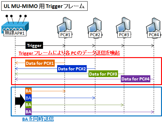 図解 無線 802 11ax Wifi 6 規格の仕組み チャネル幅 Mu Mimo 11acとの比較 Seの道標