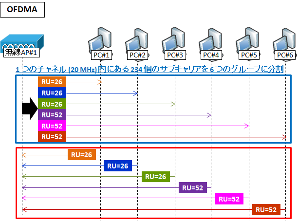 図解 無線 802 11ax Wifi 6 規格の仕組み チャネル幅 Mu Mimo 11acとの比較 Seの道標