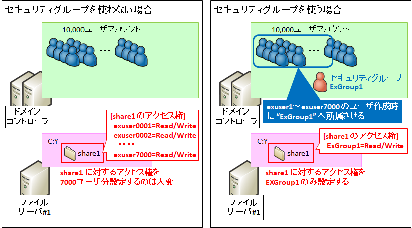 図解 Ad Ouとセキュリティグループの違いと用途 設計 設定のポイント 階層構造 Seの道標