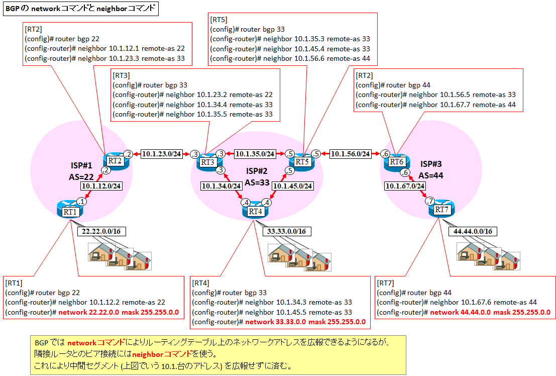 BGP TCP/IPルーティングとオペレーションの実際 BGP: TCP/IPル-ティングとオペレ-ションの実際 | Iljitschvan