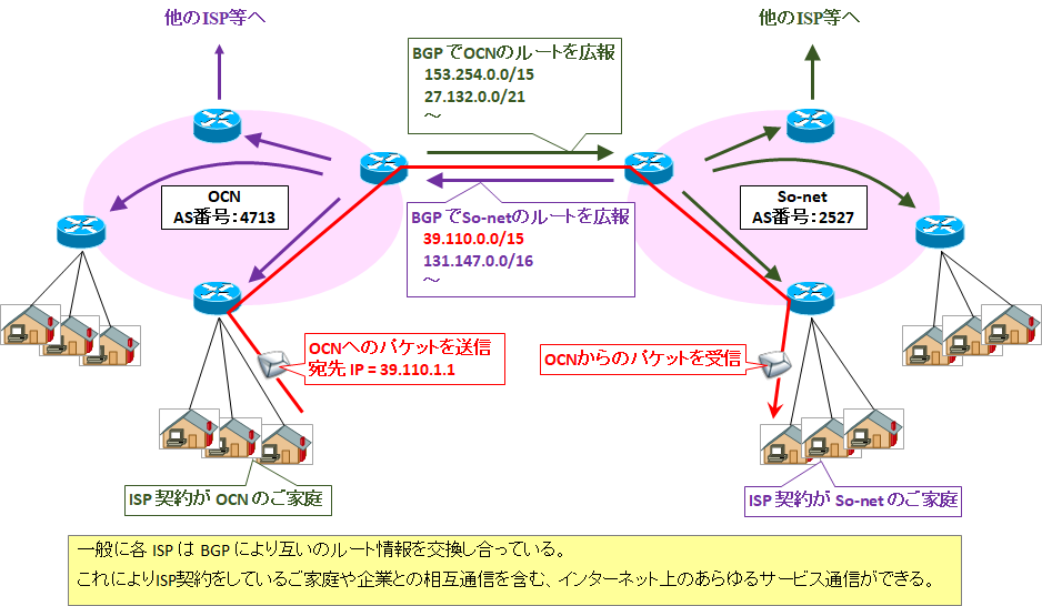 図解/初心者向け】BGPの仕組み,役割と設計 ~経路広告