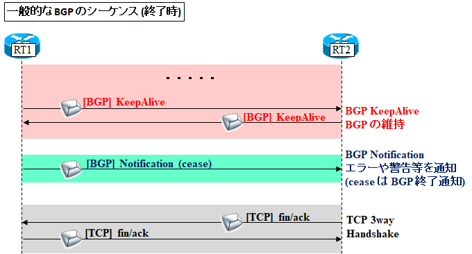 BGP TCP/IPルーティングとオペレーションの実際 BGP―TCP/IPルーティングとオペレーションの実際』｜感想