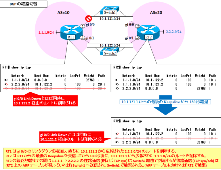 【図解/BGP】冗長経路の切り替わり時間とチューニングbfd,timer設定 SEの道標
