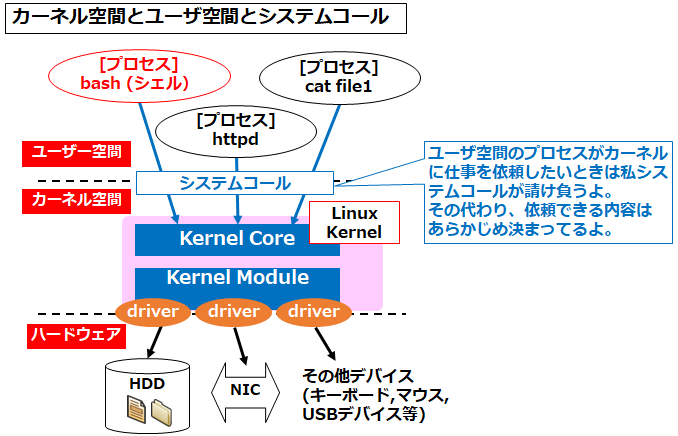 図解 Windows Linuxのカーネルとシェルの違いと役割 一般ユーザとシステムユーザ サービスユーザ からの見え方 Seの道標