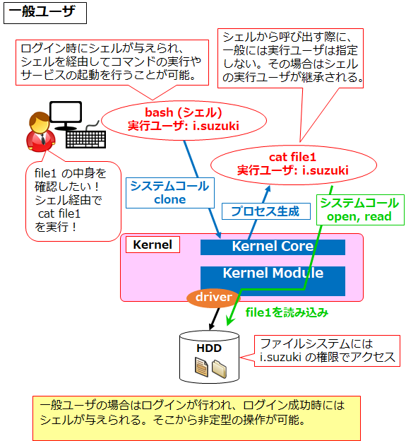 図解 Windows Linuxのカーネルとシェルの違いと役割 一般ユーザとシステムユーザ サービスユーザ からの見え方 Seの道標