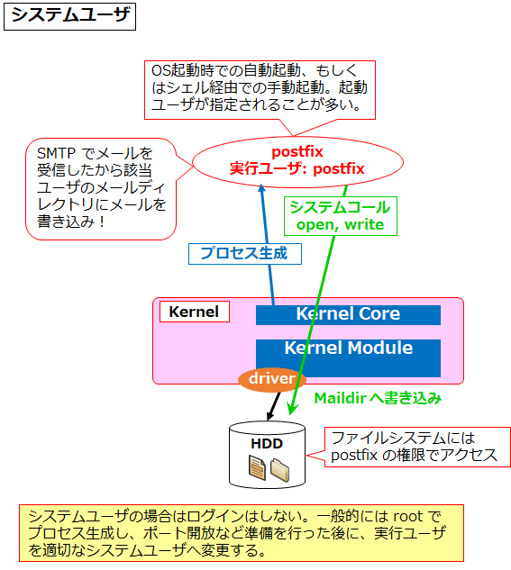 図解 Windows Linuxのカーネルとシェルの違いと役割 一般ユーザとシステムユーザ サービスユーザ からの見え方 Seの道標