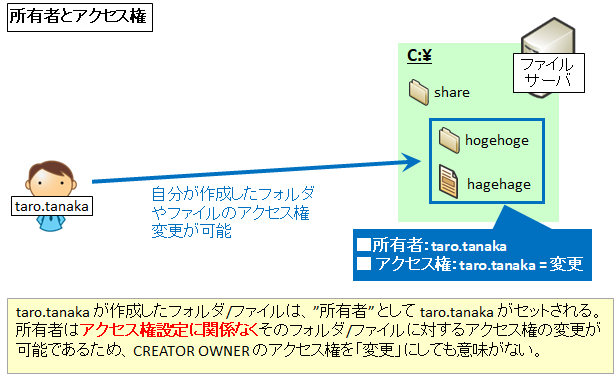 図解 Windows Creator Owner のアクセス権 所有者との違い 削除した時の挙動 Seの道標