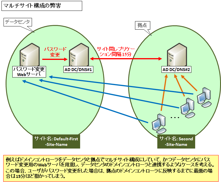 図解 Adのサイト間レプリケーション間隔変更とrepadmin 状態確認 強制実行 コマンドのオプション Seの道標